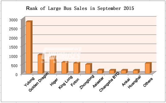 Top Ten of China Large Bus Sales in September, 2015 