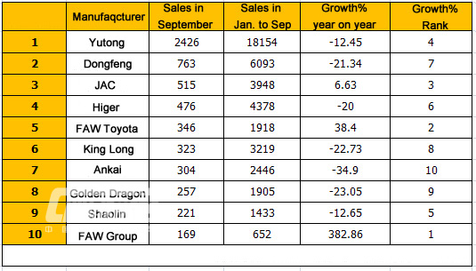 Top Ten of China Medium Bus Sales in September, 2015 