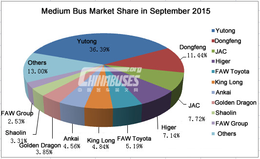 Top Ten of China Medium Bus Sales in September, 2015 