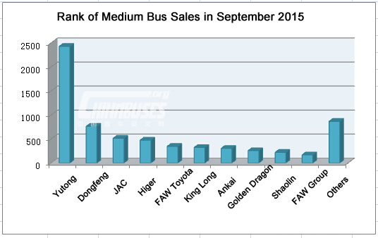Top Ten of China Medium Bus Sales in September, 2015 