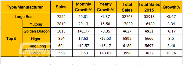 Analysis on China Large Bus Sales in September, 2015  