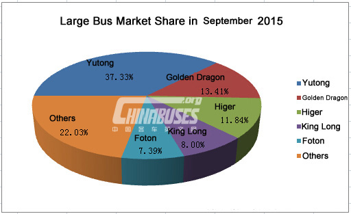 Analysis on China Large Bus Sales in September, 2015  