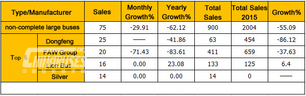 Analysis on China Large Bus Sales in September, 2015  