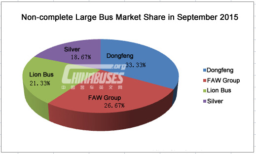 Analysis on China Large Bus Sales in September, 2015  