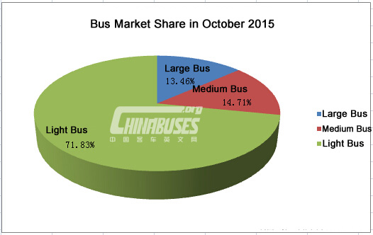 Analysis on China Bus Sales in October, 2015 