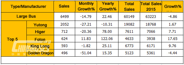 Analysis on China Bus Sales in October, 2015 