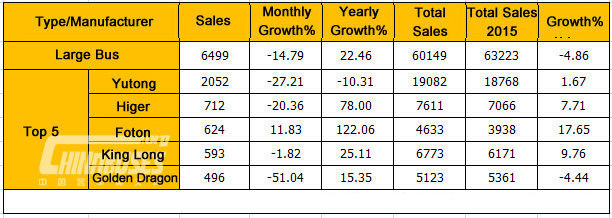 Analysis on China Bus Sales in October, 2015