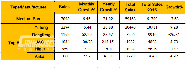 Analysis on China Bus Sales in October, 2015 