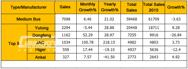 Analysis on China Bus Sales in October, 2015