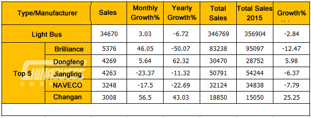 Analysis on China Bus Sales in October, 2015
