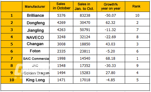 Top Ten of China Light Bus Sales in October, 2015 