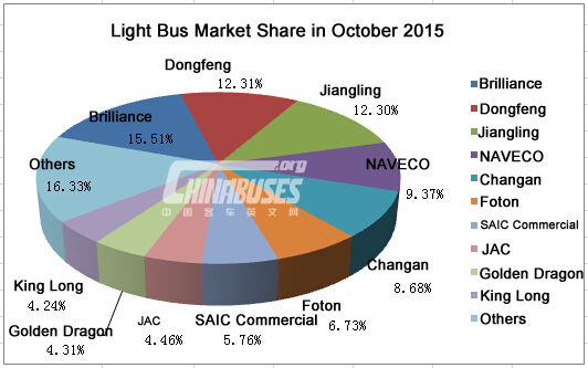 Top Ten of China Light Bus Sales in October, 2015 