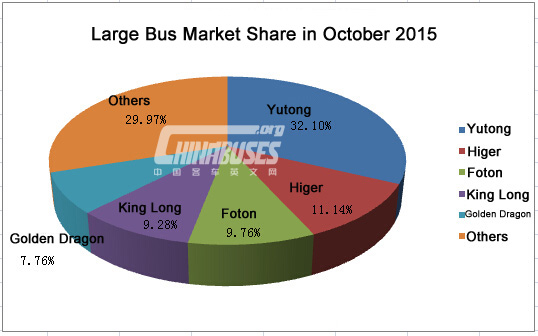 Analysis on China Large Buses Sales in October, 2015