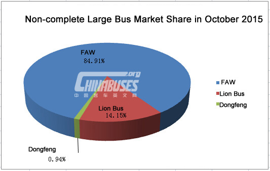 Analysis on China Large Buses Sales in October, 2015