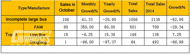 Analysis on China Large Buses Sales in October, 2015