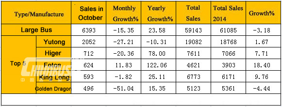 Analysis on China Large Buses Sales in October, 2015