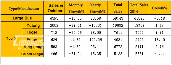 Analysis on China Large Buses Sales in October, 2015 