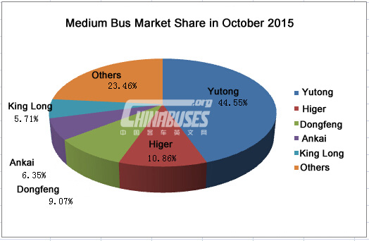 Analysis on China Medium Buses Sales in October, 2015