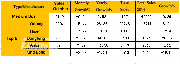 Analysis on China Medium Buses Sales in October, 2015