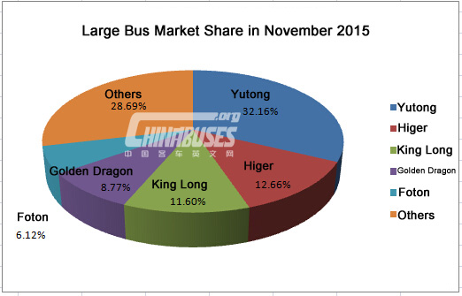 Analysis on Large Bus Market in November 2015