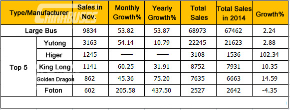 Analysis on Large Bus Market in November 2015