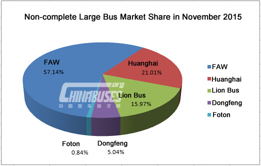 Analysis on Large Bus Market in November 2015