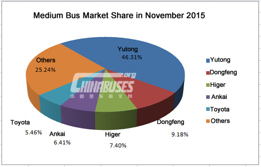 Analysis on China Medium Buses Sales in November, 2015