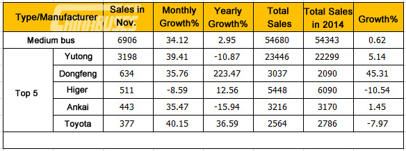 Analysis on China Medium Buses Sales in November, 2015