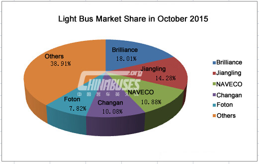 Analysis on China Light Buses Sales in October, 2015
