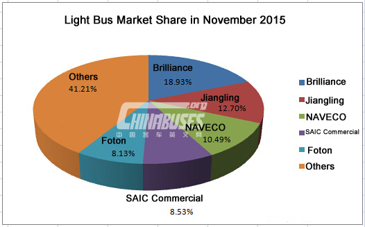 Analysis on China Light Buses Sales in November, 2015 