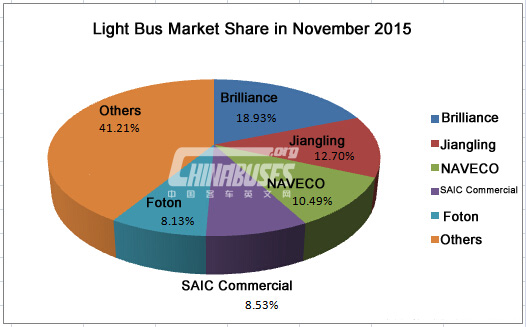 Analysis on China Light Buses Sales in November, 2015