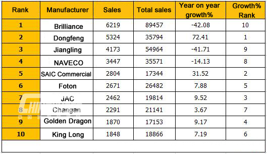 Top Ten of China Light Bus Sales in November, 2015 