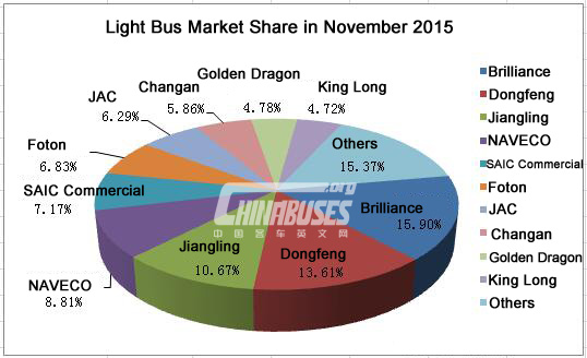 Top Ten of China Light Bus Sales in November, 2015 