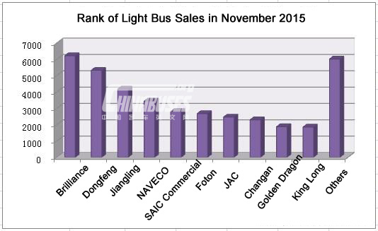 Top Ten of China Light Bus Sales in November, 2015 