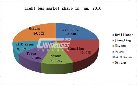 Analysis on China Light Buses Sales in January, 2016 